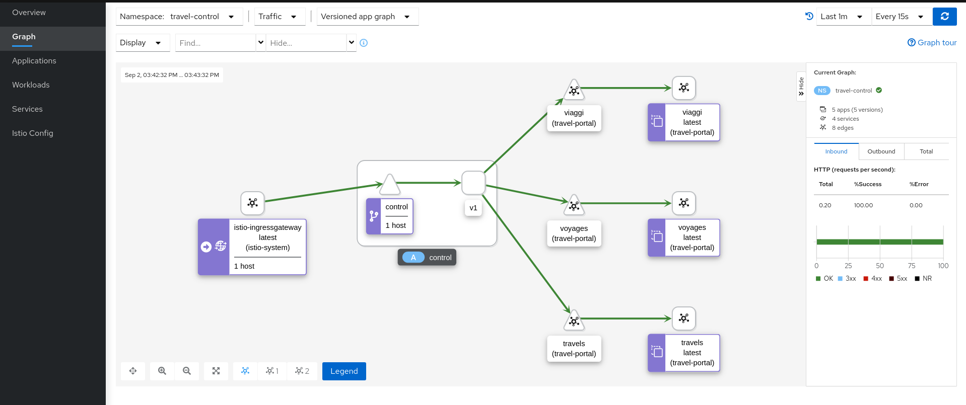 Travel Control Graph